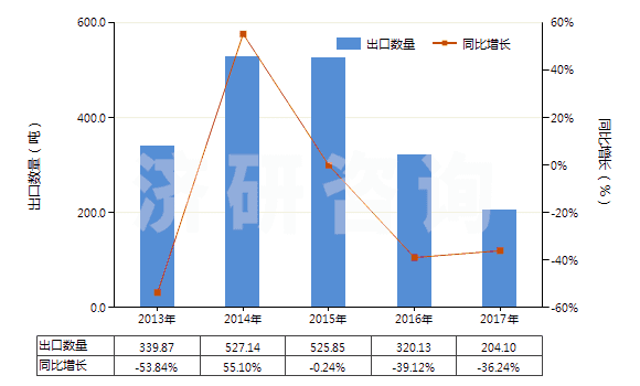 2013-2017年中國合成纖維廢料(包括落綿、廢紗及回收纖維)(HS55051000)出口量及增速統(tǒng)計